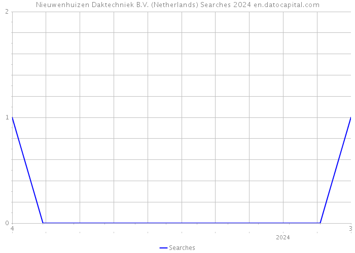Nieuwenhuizen Daktechniek B.V. (Netherlands) Searches 2024 