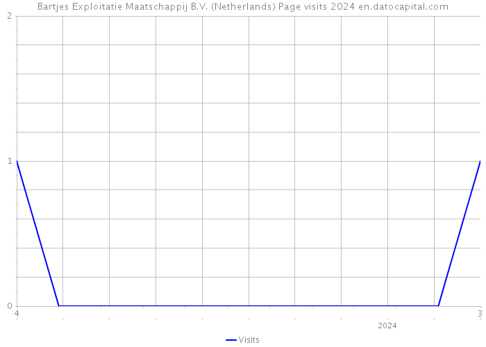 Bartjes Exploitatie Maatschappij B.V. (Netherlands) Page visits 2024 