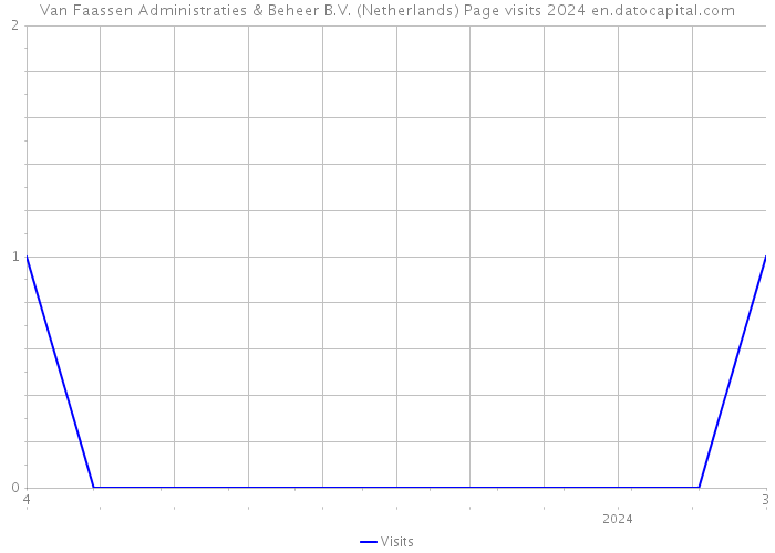 Van Faassen Administraties & Beheer B.V. (Netherlands) Page visits 2024 