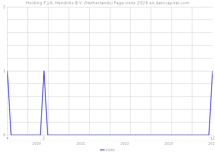Holding F.J.A. Hendriks B.V. (Netherlands) Page visits 2024 