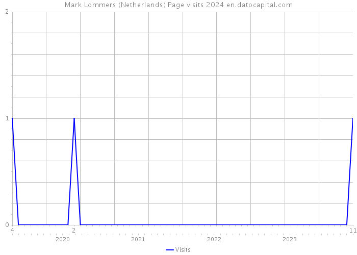 Mark Lommers (Netherlands) Page visits 2024 