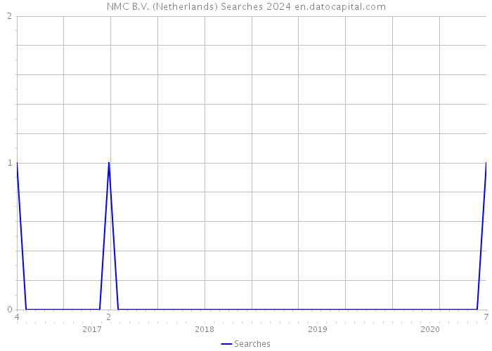NMC B.V. (Netherlands) Searches 2024 
