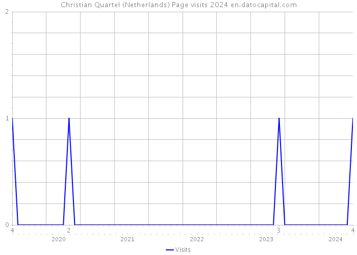 Christian Quartel (Netherlands) Page visits 2024 