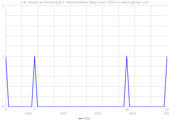K.A. Nugteren Holding B.V. (Netherlands) Page visits 2024 