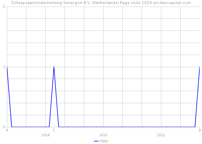 Scheepvaartonderneming Sunergon B.V. (Netherlands) Page visits 2024 