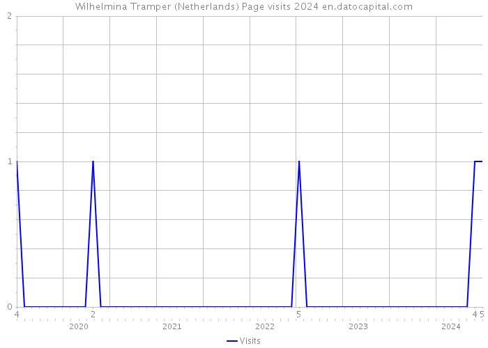 Wilhelmina Tramper (Netherlands) Page visits 2024 
