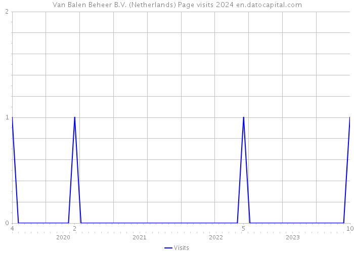 Van Balen Beheer B.V. (Netherlands) Page visits 2024 