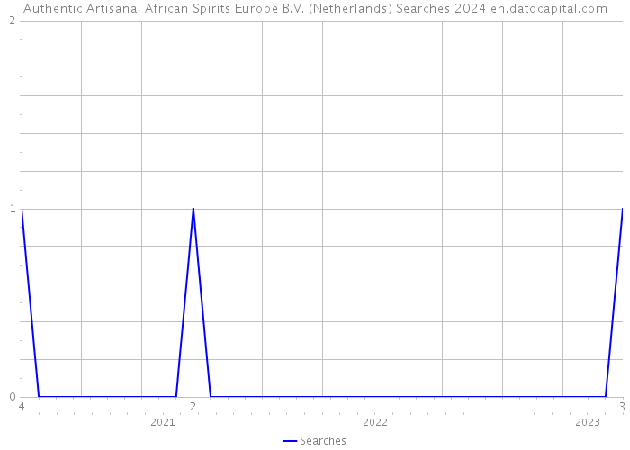 Authentic Artisanal African Spirits Europe B.V. (Netherlands) Searches 2024 