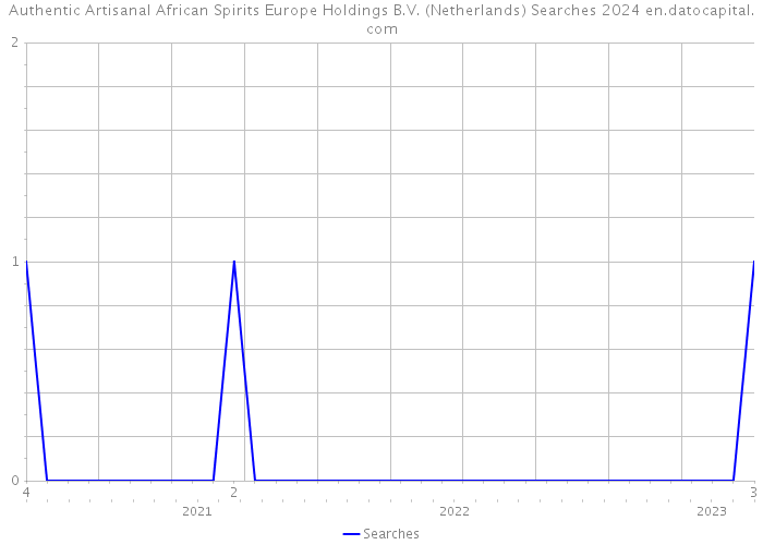 Authentic Artisanal African Spirits Europe Holdings B.V. (Netherlands) Searches 2024 