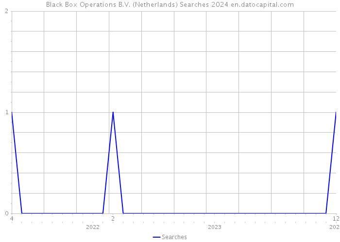 Black Box Operations B.V. (Netherlands) Searches 2024 
