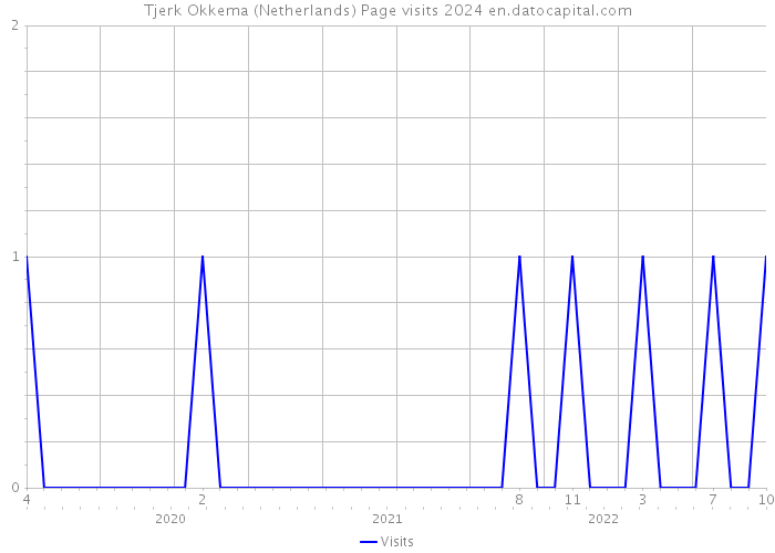 Tjerk Okkema (Netherlands) Page visits 2024 