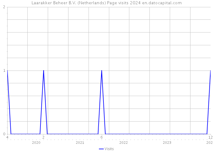 Laarakker Beheer B.V. (Netherlands) Page visits 2024 