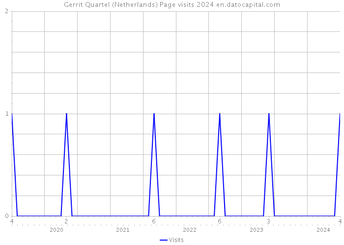 Gerrit Quartel (Netherlands) Page visits 2024 