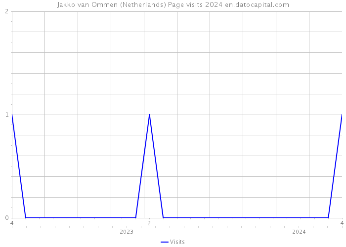 Jakko van Ommen (Netherlands) Page visits 2024 