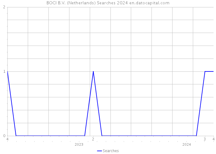 BOCI B.V. (Netherlands) Searches 2024 