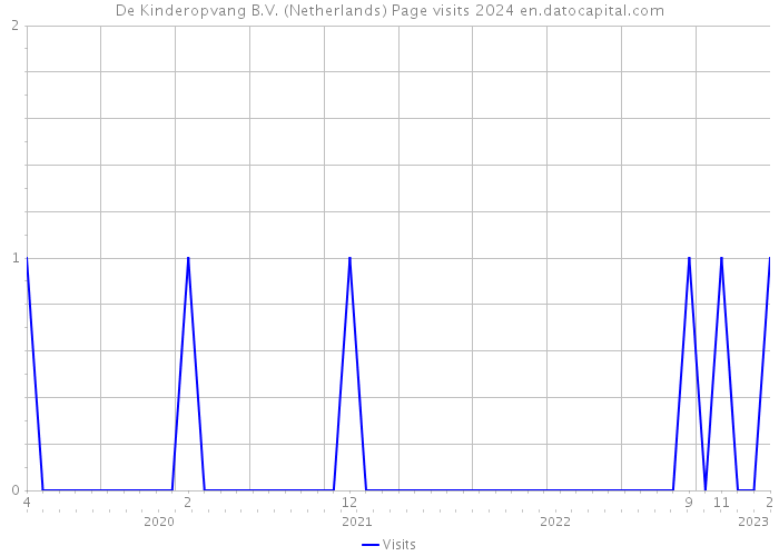 De Kinderopvang B.V. (Netherlands) Page visits 2024 