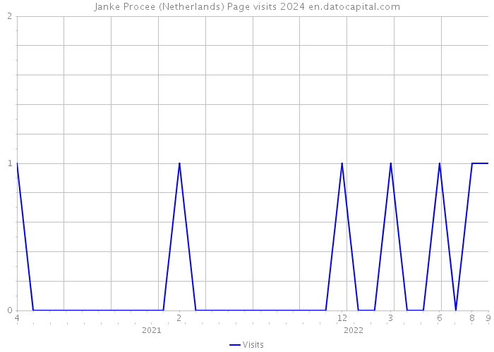 Janke Procee (Netherlands) Page visits 2024 