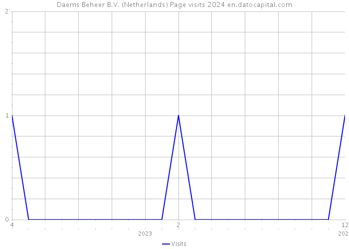 Daems Beheer B.V. (Netherlands) Page visits 2024 