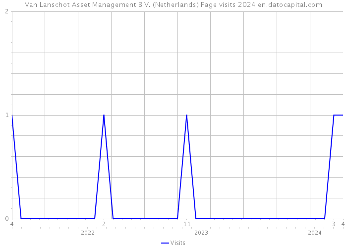 Van Lanschot Asset Management B.V. (Netherlands) Page visits 2024 