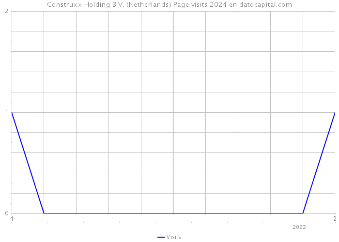 Construxx Holding B.V. (Netherlands) Page visits 2024 