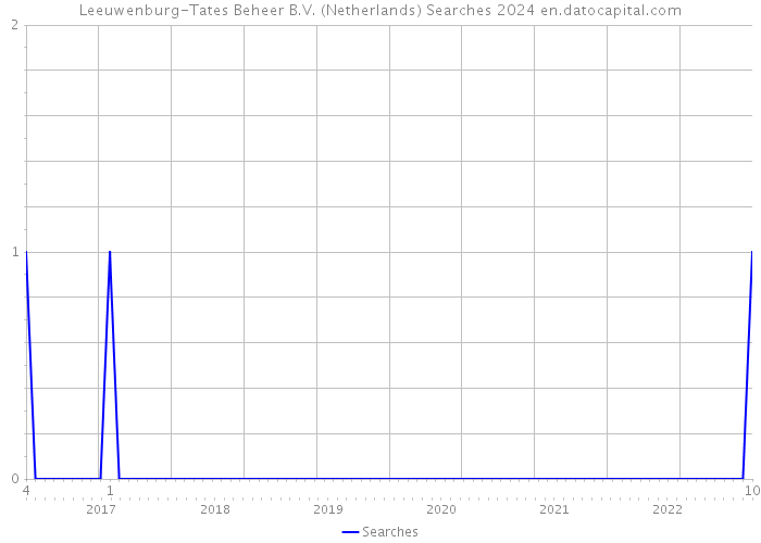 Leeuwenburg-Tates Beheer B.V. (Netherlands) Searches 2024 