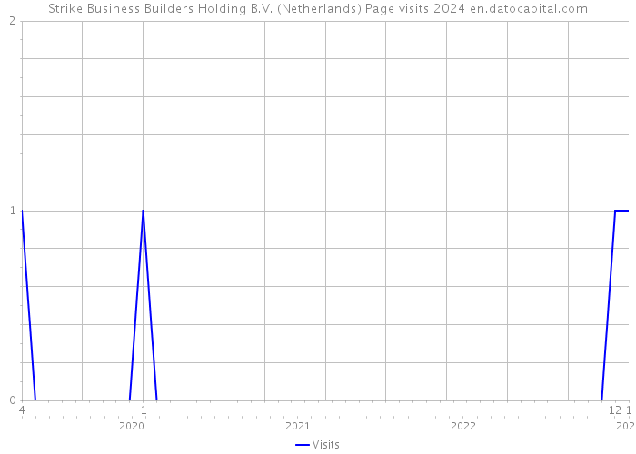 Strike Business Builders Holding B.V. (Netherlands) Page visits 2024 