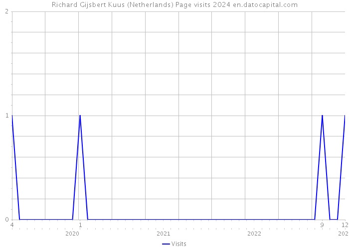 Richard Gijsbert Kuus (Netherlands) Page visits 2024 