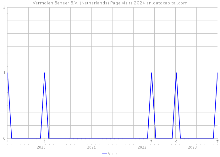 Vermolen Beheer B.V. (Netherlands) Page visits 2024 