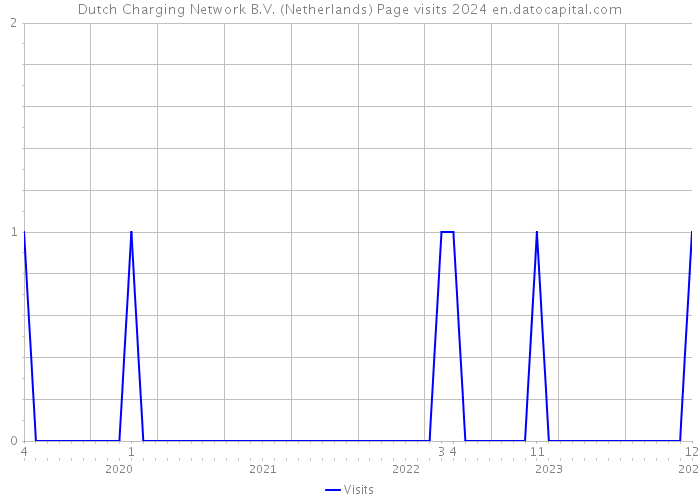 Dutch Charging Network B.V. (Netherlands) Page visits 2024 