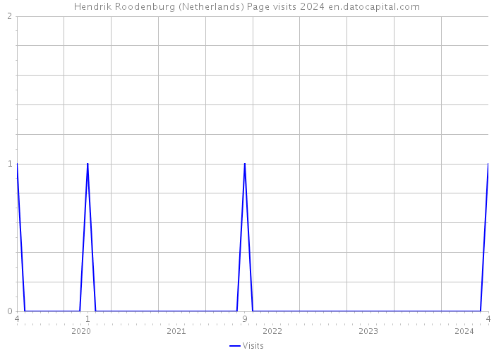 Hendrik Roodenburg (Netherlands) Page visits 2024 