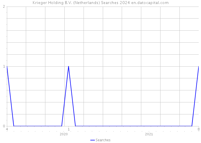 Krieger Holding B.V. (Netherlands) Searches 2024 