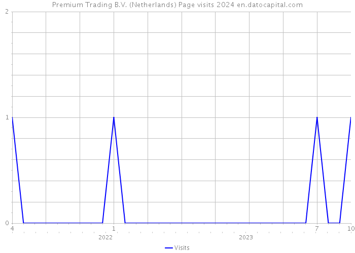 Premium Trading B.V. (Netherlands) Page visits 2024 
