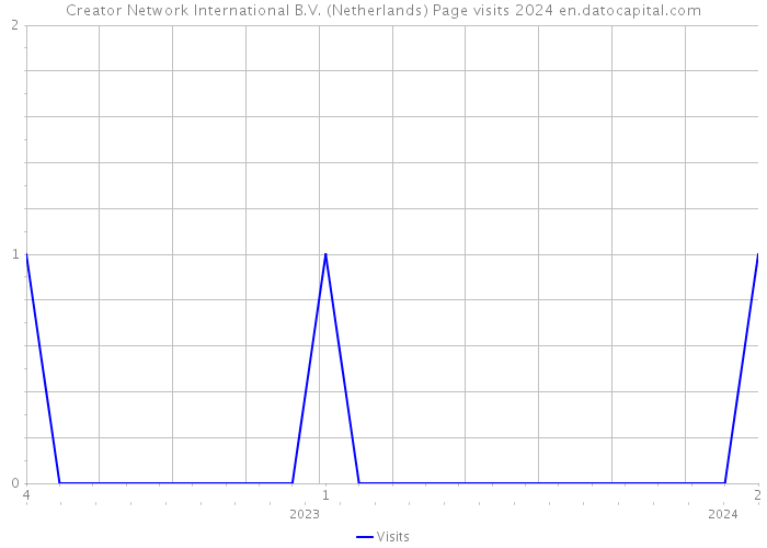 Creator Network International B.V. (Netherlands) Page visits 2024 