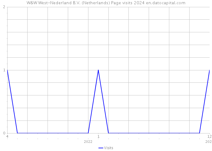 W&W West-Nederland B.V. (Netherlands) Page visits 2024 
