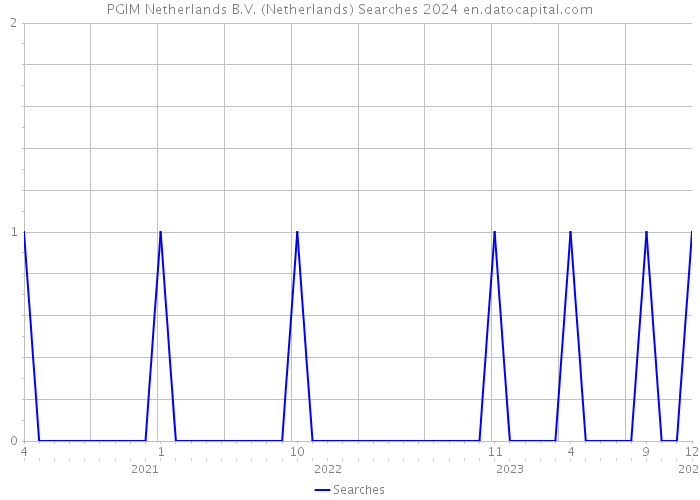 PGIM Netherlands B.V. (Netherlands) Searches 2024 