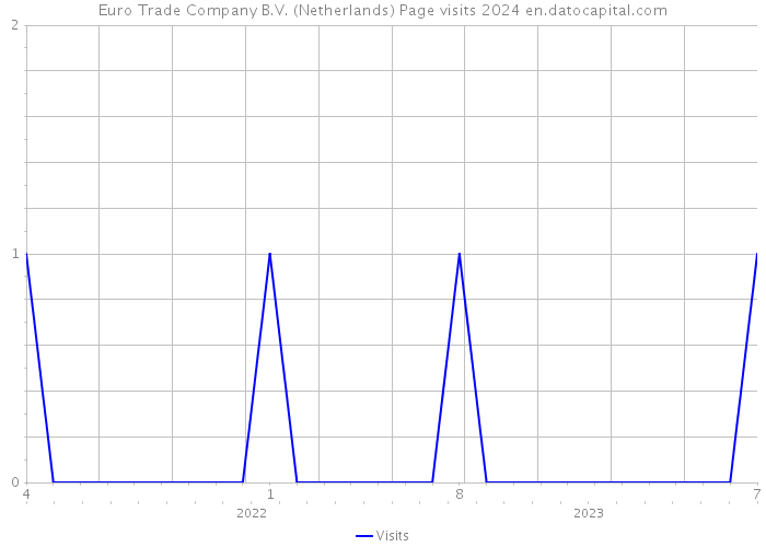 Euro Trade Company B.V. (Netherlands) Page visits 2024 