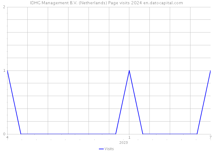IDHG Management B.V. (Netherlands) Page visits 2024 