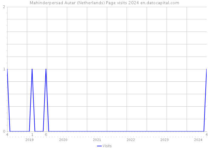 Mahinderpersad Autar (Netherlands) Page visits 2024 