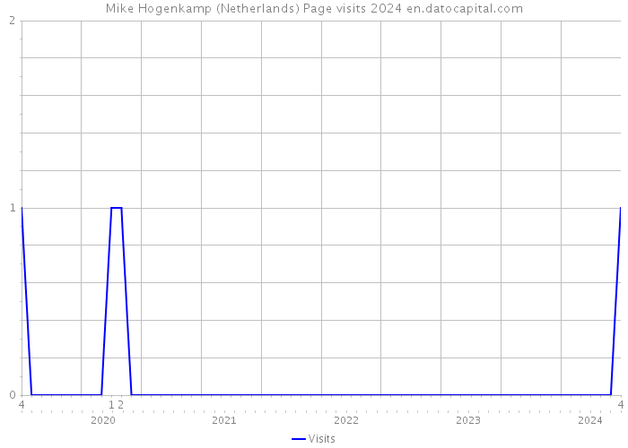 Mike Hogenkamp (Netherlands) Page visits 2024 