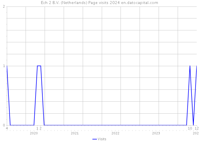 Ech 2 B.V. (Netherlands) Page visits 2024 