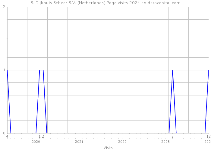B. Dijkhuis Beheer B.V. (Netherlands) Page visits 2024 