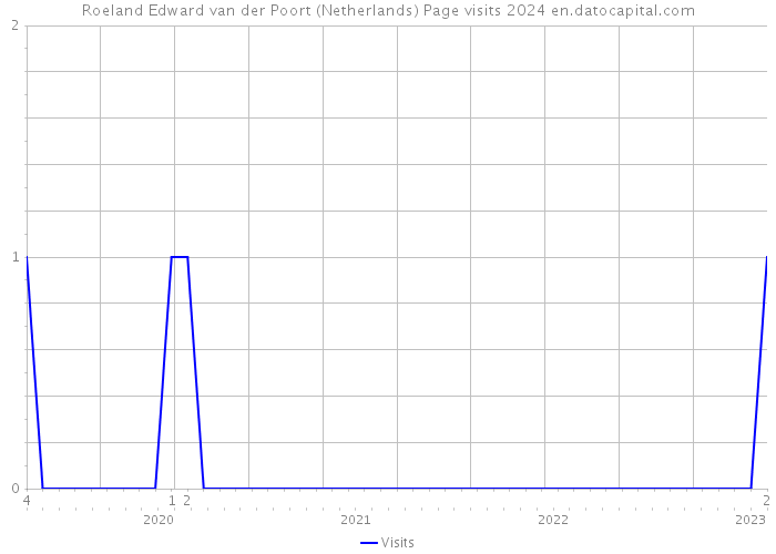 Roeland Edward van der Poort (Netherlands) Page visits 2024 