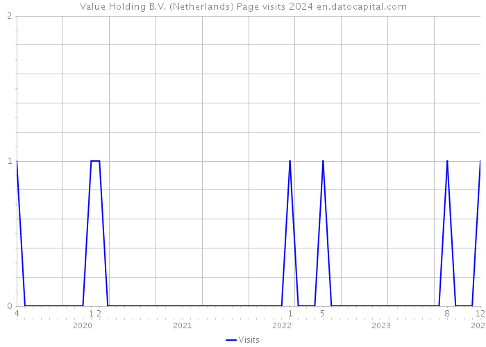 Value Holding B.V. (Netherlands) Page visits 2024 