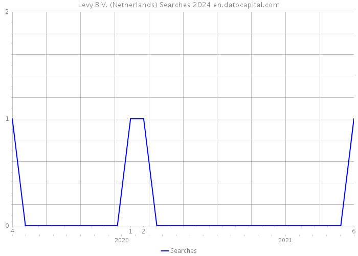 Levy B.V. (Netherlands) Searches 2024 