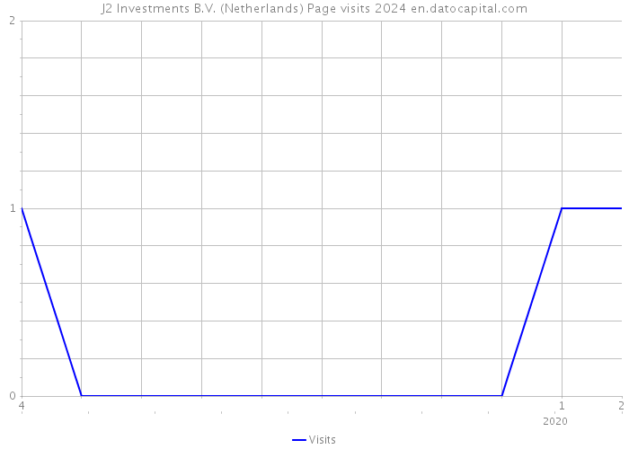 J2 Investments B.V. (Netherlands) Page visits 2024 