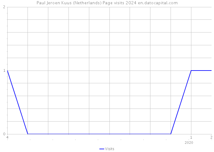 Paul Jeroen Kuus (Netherlands) Page visits 2024 