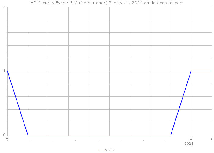 HD Security Events B.V. (Netherlands) Page visits 2024 