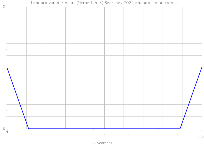 Lennard van der Vaart (Netherlands) Searches 2024 