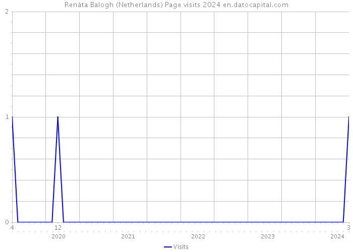Renáta Balogh (Netherlands) Page visits 2024 