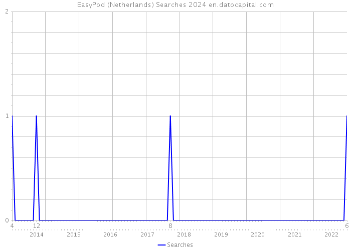 EasyPod (Netherlands) Searches 2024 